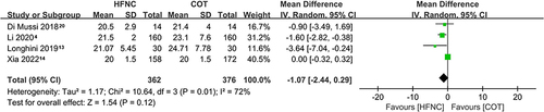 Figure 5 Forest plot of respiratory rate.