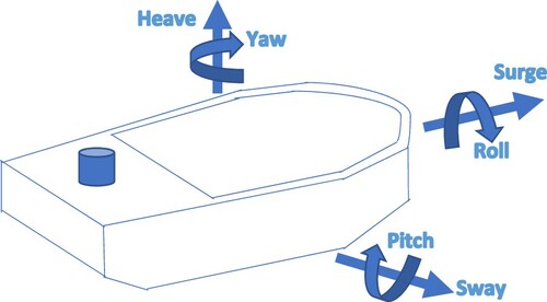 Figure 15. The 6DoF motions for the FPSO. (This figure is available in colour online.)