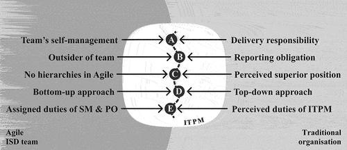 Figure 4. Role identity tensions of ITPMs in hybrid ISD settings.