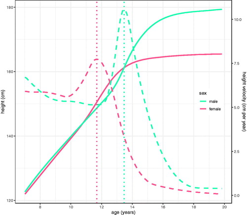 Figure 8. SITAR mean height and height velocity curves for ALSPAC by sex, with the ages at peak velocity indicated by vertical lines (girls left, boys right).