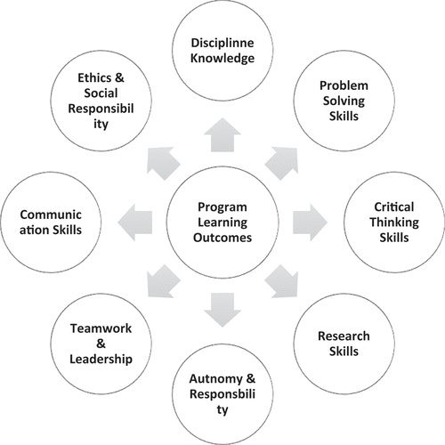 Figure 1. Key elements of undergraduate program learning outcomes.