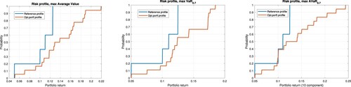Figure 7. Profiles of optimal 10 component portfolios: maximizing the tail returns under the risk-return lower bound. Analytical projective penalties. (1) optimal average return; (2) optimal V@R70%; (3) optimal AV@R70%; cf. Tables 4 and 5.