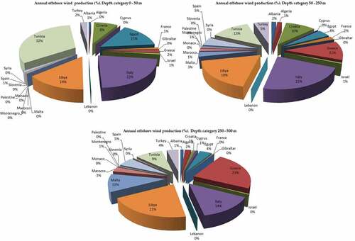 Figure 8. Annual offshore wind production by country (%) for the three depth categories