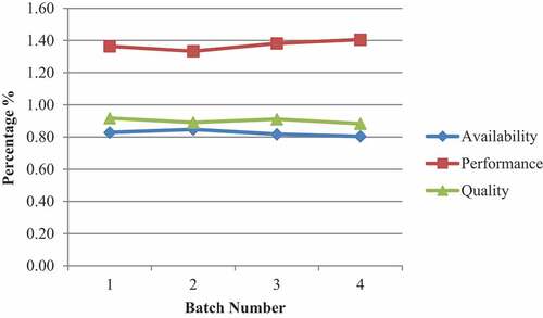 Figure 10. Performance measures for labeling machine