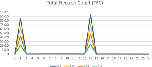 Figure 4. Variation in TEC values registered on 12 May 2015 (X axis = Hour of the day; Y axis = TEC value).
