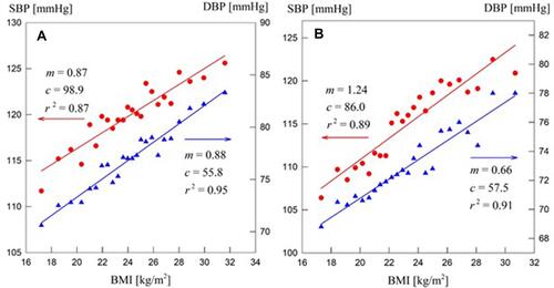 Figure 1 The LMVs of SBP (red) and DBP (blue) with respect to the LMV of BMI for males (A) and females (B).