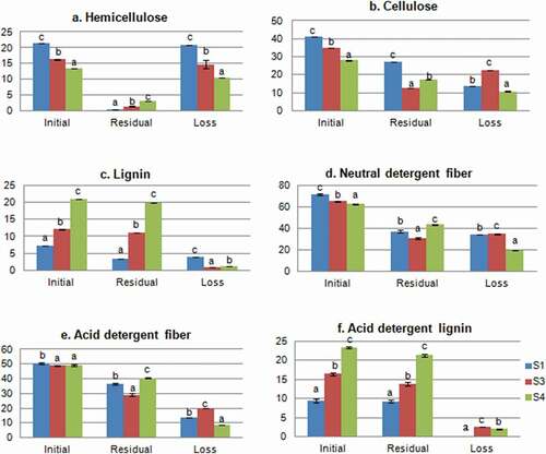 Figure 2. Variation of fiber fractions between initial and residual substrates (Values are means ± SD; for each indicator, different letters indicate a statistically significant difference at p < 0.05); S1: 100%WS, S3: 67%WS+33%SCG, S4: 33%WS+67%SCG.Figura 2. Variación de las fracciones de fibra entre los sustratos inicial y residual (los valores son medias ± DE; para cada indicador, las distintas letras indican una diferencia estadísticamente significativa en p < 0.05); S1: 100%WS, S3: 67%WS+33%SCG, S4: 33%WS+67%SCG