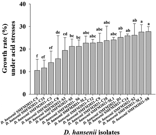Figure 1. Growth rates of Debaryomyces hansenii isolates at 25°C under acidic environment at pH 3.5.