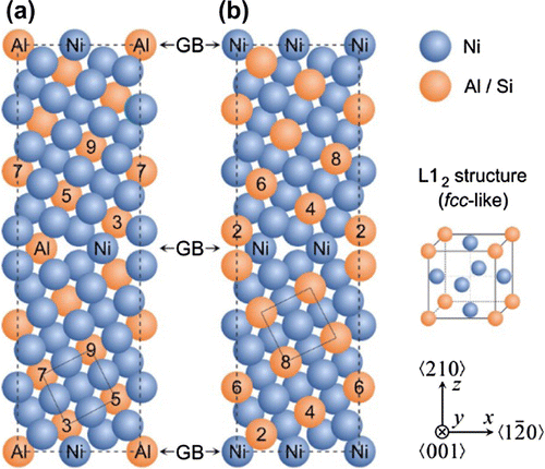 Figure 1. Supercells used in electronic structure calculations of interface states associated with the Σ5(210) GBs in Ni3Al with different interface stoichiometries, Σ5(210)Al,Ni with both Al and Ni atoms at the GB plane (a) and Σ5(210)Ni,Ni with only Ni atoms at the GB plane (b). The blue spheres represent Ni atoms and the orange ones Al (or Si) atoms. The numbers label the atomic layers with respect to the grain boundary (marked by number 1).