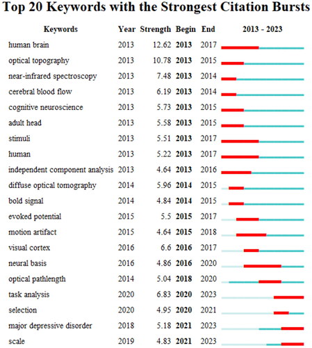 Figure 7. Top 20 keywords with the strongest citation bursts.