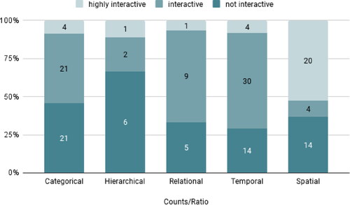 Figure 4. Ratio and Counts of Interactivity per CHRTS family.Note. The numbers in the bars are the total counts per interactivity level. The colorization of the bars represents the counts per interactivity level of each group as the percentage for the ratio of ‘highly interactive’ to ‘interactive’ to ‘not interactive’ per group (ratio: interactivity level/group).