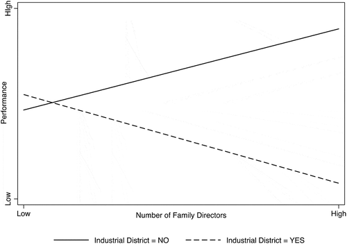 Figure 1. Plot of the interaction effect between the localization in an industrial district and the number of family directors