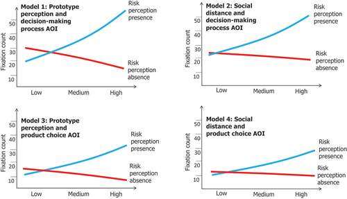 Figure 4. Effect of prototype perception and social distance on the decision-making process and product choice AOI.
