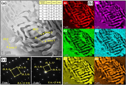 Figure 8. (a) TEM maps, (b) EDS mapping results and (c) SAED patterns of nanoscale lamellar structure in region P4 shown in Figure 6(d).