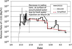 Figure 6. Comparison of I-131 release rate between simplified release model and reverse estimation from atmospheric dispersion simulation [Citation3,Citation12].