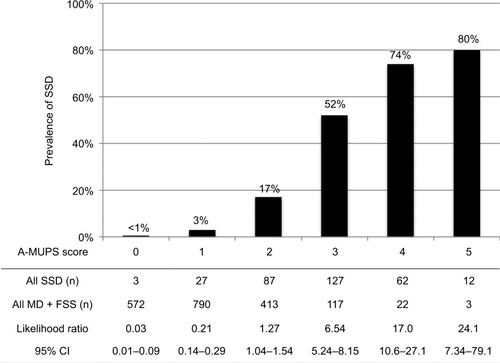 Figure 6 Prevalence and likelihood ratio of SSD in validation phase (all SSD versus all MD + FSS).