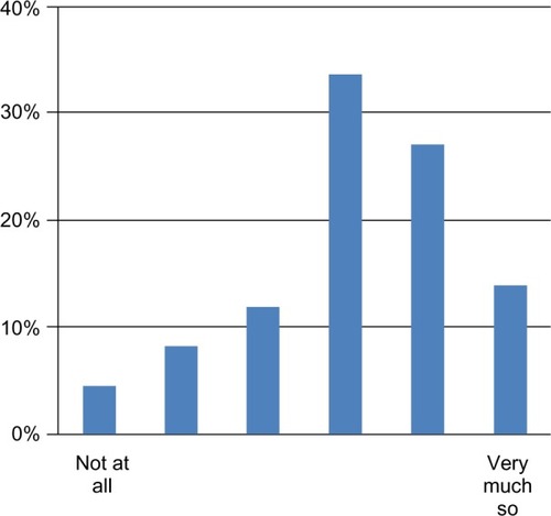 Figure 2 Responses to the statement, “I can apply methods and tools in practical improvement work.”