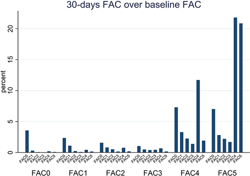 Figure 2 Functional status at baseline and 30 days after the fracture using Functional Ambulation Categories.