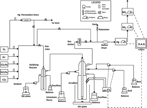 Figure 1. Schematic diagram for the removal of SO2, NOx, and Hg from the simulated flue gas—Configuration 1.