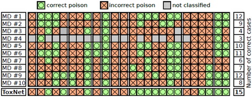 Figure 4. Clinician inter-variability and comparison with ToxNet. Poison classes are ordered alphabetically, each group separated with a white spacing in the pilot cohort, 25 cases.