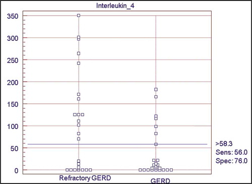 Figure 2. Cut off value of Interleukin-4 by sensitivity and specificity of patients with GERD and R-GERD
