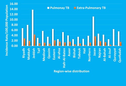 Figure 11. Graphical presentation of the mean incidence rate per 100,000 population in various regions of Saudi Arabia between pulmonary TB and extra-pulmonary TB cases during 2014–2020.