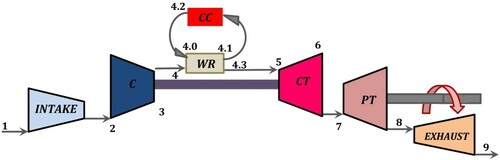 Figure 2. Two-shaft gas turbine configuration, C: compressor, T: turbine, CC: combustion chamber, WR: wave rotor, CT: compressor turbine, PT: power turbine.