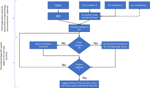 Figure 4 System flowchart. The variable “X” is a time-dependent measure, established through the evaluation of PEF responses to environmental alterations. As per the findings of this pilot study, the value of “X” is initially set at 0.4. However, it is anticipated that this value will be progressively adjusted to accurately reflect the lung capacity of each individual.