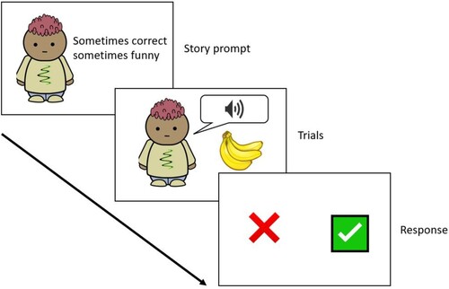 Figure 7 Schematic interface of the mispronunciation detection task. In this case, the correct stimulus is banana, while the incorrect stimulus is panana