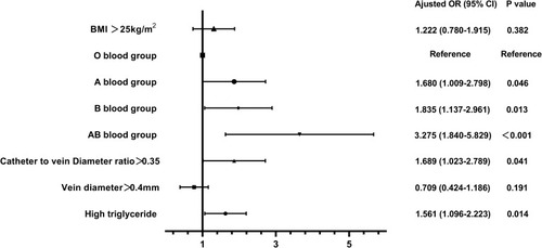 Figure 3 Forest plot showing the adjusted odd ratios for risk factors of PICC-related VTE. PICC, peripherally inserted central catheter; VTE, venous thromboembolism.