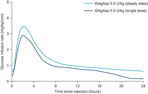 Figure 3. Mean glucose infusion rate profiles of IDegAsp 0.5 U/kg after single dose and simulated to once daily steady state in Japanese patients with type 1 diabetes. Adapted from Haahr et al. 2016 [Citation24] with permission of John Wiley and Sons.IDegAsp, insulin degludec/insulin aspart.