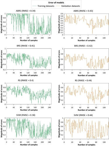 Figure 6. Error of the models in training and validation phases.