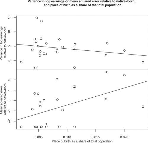 Figure 3. The variance in log earnings and mean squared error, by the share of place of birth population. The diagonal line is the fitted relationship between variables. Each circle represents the share of place of birth population.