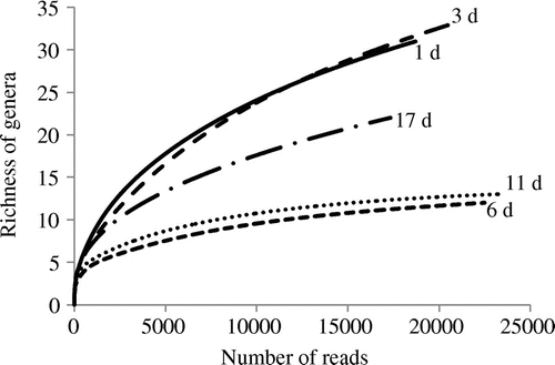 Fig. 3. Rarefaction curves for each yamahai-moto pyrosequencing data-set.