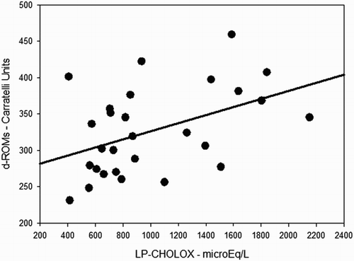 Figure 1. Simple scatter plot with regression line indicating a direct correlation between d-ROMs and LP-CHOLOX test results (ρ 0.45; P = 0.017).