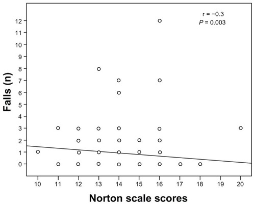 Figure 1 Pearson’s correlation between admission Norton scale scores and the number of falls.