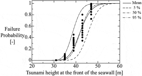 Figure 13. Failure probability of watertight doors of heat exchanger buildings at each tsunami height is shown with reliabilities at intervals of 10% from 5 to 95% with 10 solid circles for Grade 3.0. Solid line denotes approximated mean fragility curve. Dashed, chain dashed, and chain double-dashed lines denote the approximated fractile fragility curves for 5, 50, and 95% reliabilities.