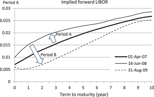 Figure 2. Implied forward LIBOR curves at three days (2 April 2007, 16 June 2008, and 31 August 2009). The observable trend is bear flat in period A and bull steep in period B.