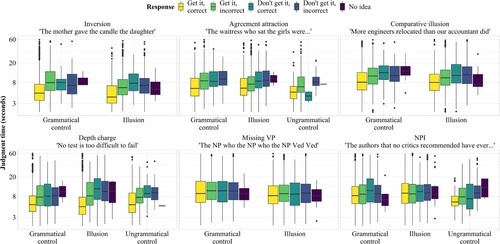 Figure 3. Judgment times (reading time + response selection time) across constructions, conditions, and response types. Note that the y-axis is log-scaled.