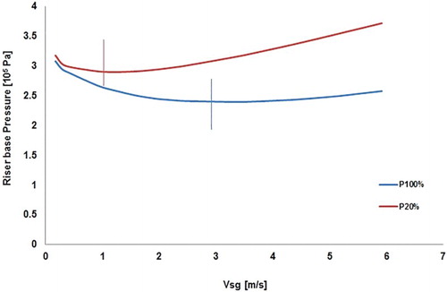 Figure 5. Use of choking to obtain stable flow.