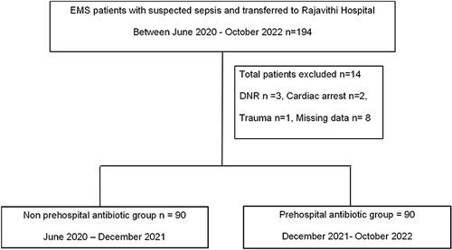 Figure 1 Study flow chart.