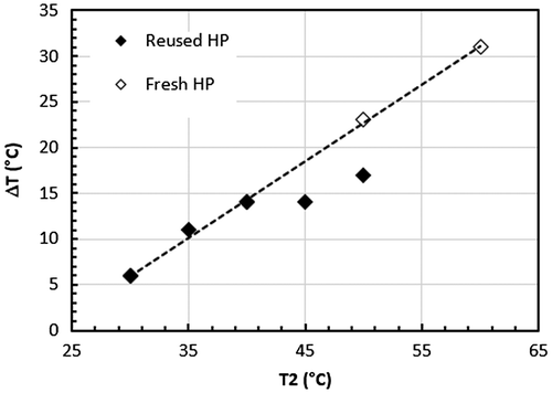 Figure 13. Temperature difference versus evaporator temperature.