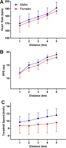 Figure 2. Heart rate (Panel A), RPE (Panel B), and Treadmill Speed (Panel C) during the 5 km time trial. Au: arbitrary units; bpm: beats per minute; km/h: kilometres per hour; RPE: rating of perceived exertion.