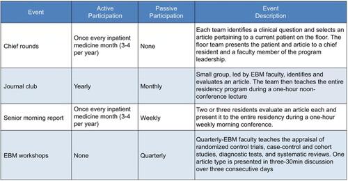 Figure 3 Structure of EBM curriculum and the level of resident participation.