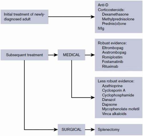 Figure 1. Overview of therapies for the treatment of adult ITP. Reproduced from [Citation23] with permission from Elsevier