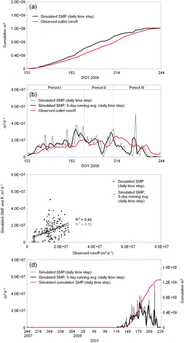 Figure 4 Daily mean of observed runoff and simulated SMP at the GrIS Kangerlussuaq drainage area for the 2007/2008 season: (a) cumulative observed runoff and simulated SMP from 1 June through 31 August); (b) observed runoff, simulated SMP, and simulated 5-day back running average SMP; (c) a comparison (linear regression) between observed runoff and modeled SMP, and observed runoff and simulated 5-day back running average SMP; and (d) simulated SMP, simulated 5-day back running average SMP, including cumulative SMP from 1 September (DOY 244) to 31 August.