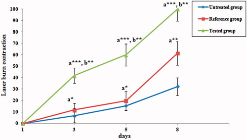 Figure 3. Percentage of burn wound contraction for the three studied groups. Untreated group: rats were treated with saline solution with 32.27% wound contraction on 8th day; reference group: rats were treated with reference drug ‘CYTOL BASIC’ with 61.36% wound contraction on 8th day; Tested group: rats were treated with PLFO with 100% wound contraction on 8th day, respectively. Values represent means ± S.D (n = 6) in each group. *p < 0.05, **p < 0.01 and ***p < 0.001. (a): compared to untreated group; (b): compared to reference group.