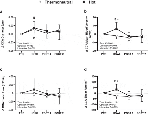 Figure 8. Dynamic cerebral autoregulation study changes in common carotid artery diameter (a), mean blood velocity (b), mean blood flow (c), and shear rate (d) from PRE to 30 min of head-out water immersion, immediately post-immersion, and 45 minutes post-immersion in thermoneutral (35 °C) and hot (39 °C) water. B = different from PRE (P ≤ 0.05). * = different between conditions (P ≤ 0.05). n = 13