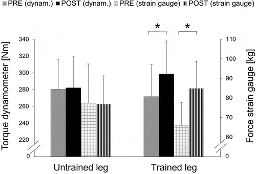 Figure 4. PRE-POST comparison of plantar flexor strength of trained (intervention) and untrained (control) leg: Mean torque values (Nm) measured with the dynamometer (dynam.) and mean force values (kg) measured with the strain gauge of the mobile training set-up of the plantar flexors of the trained (intervention) leg and the untrained (control) leg before (PRE) and after (POST) the intervention phase. Data are presented as mean ± standard deviation. * indicates significant difference (P < .05) compared to PRE value