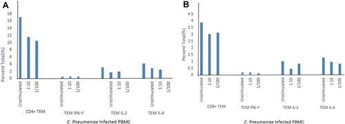 Figure 6 CD4+ and CD8+ TEMS stratified according to IFN-γ levels in IFN-γ negative subjects. (A) CD4+, CD4+ IFN-γ +, CD4+IL-2+ and CD4+IL-4+ TEMs. (B) CD8+, CD8+IFN-γ +, CD8+IL-2+ and CD8+IL-4+ TEMs. See materials and methods.